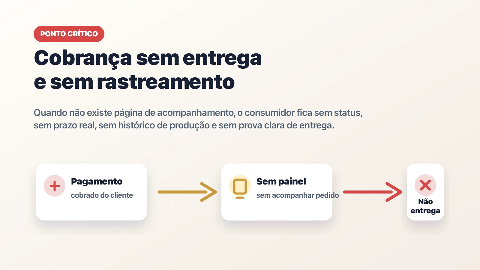 Fluxo mostrando pagamento cobrado, ausência de painel e falta de entrega